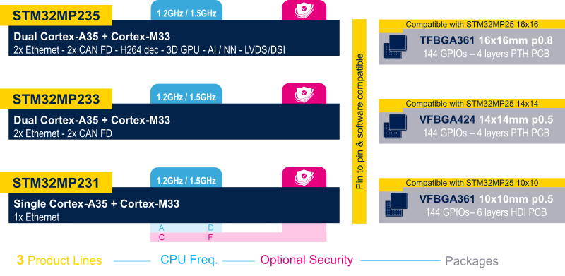 STM32MP23 lines part numbers.png