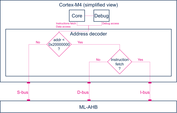 File:Cortex-M4 ports.png