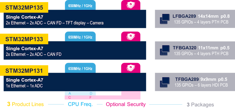 STM32MP13 lines part numbers.png