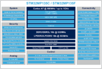 STM32MP135F marketing block diagram.png