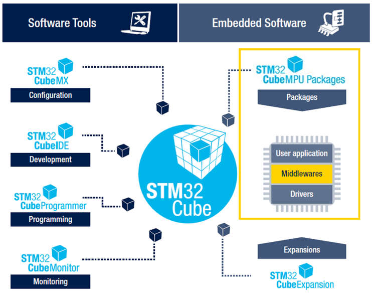 File:STM32CubeEcosystem.png