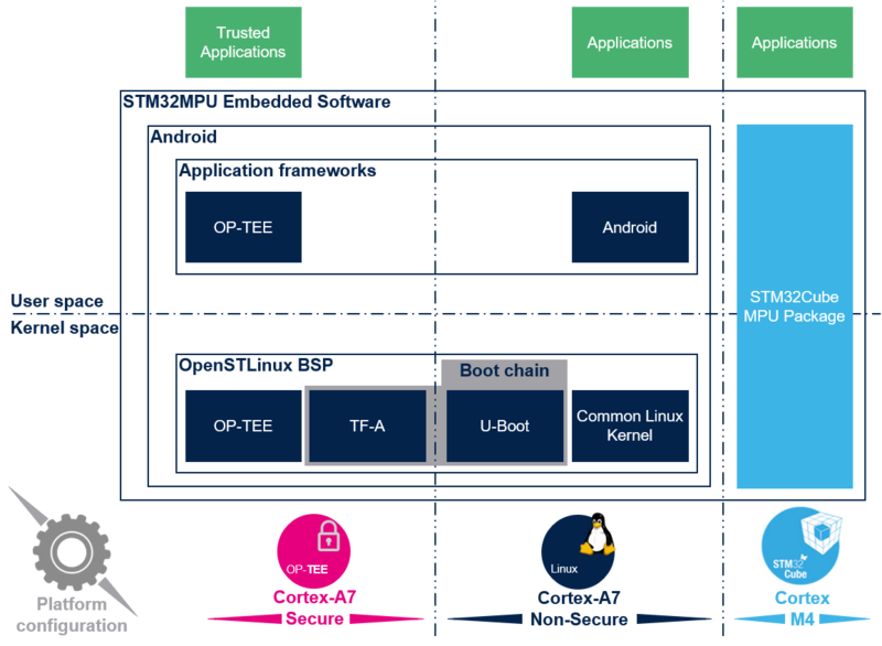 File:STM32MPU Embedded Software for Android architecture overview.png
