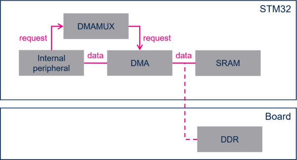 DMA transfer.png