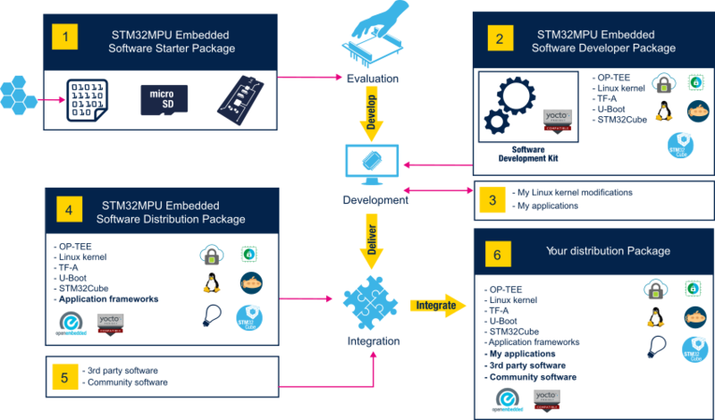 File:STM32 MPU Embedded Software production cycle 1.png