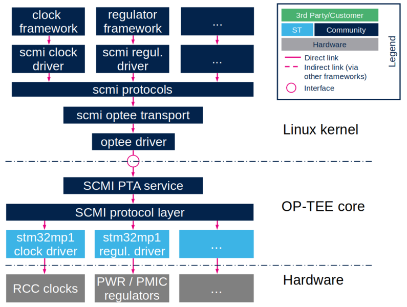 File:Wiki SCMI overview - SCMI-OPTEE-integ.png