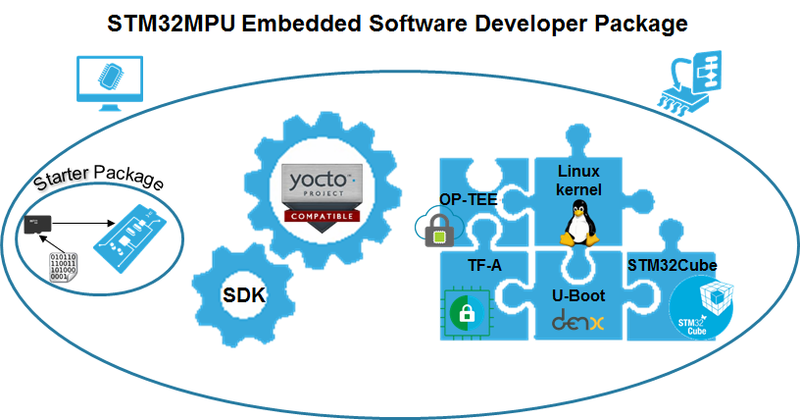 File:STM32 MPU Embedded Software Developer Package.png