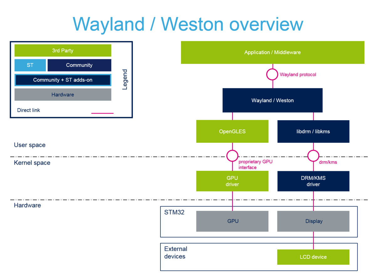 Wayland Weston overview stm32mpu