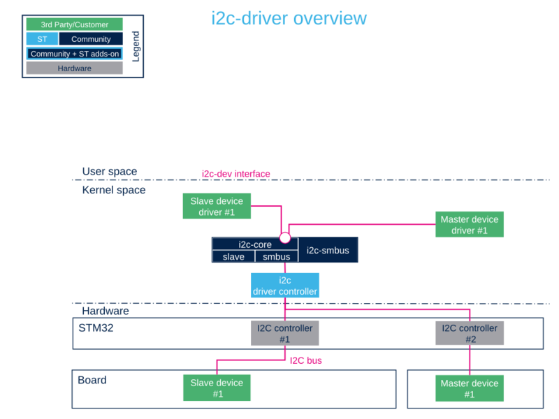 File:I2c-driver-overview.png