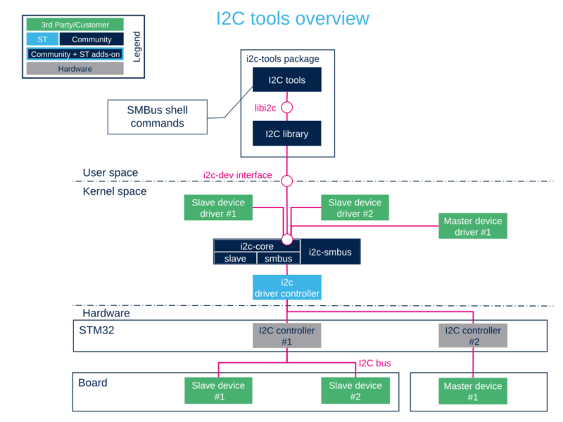 File:I2c-tools-overview.png
